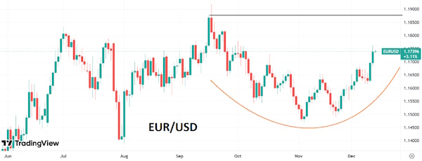 Доллар показывает третье подряд недельное падение